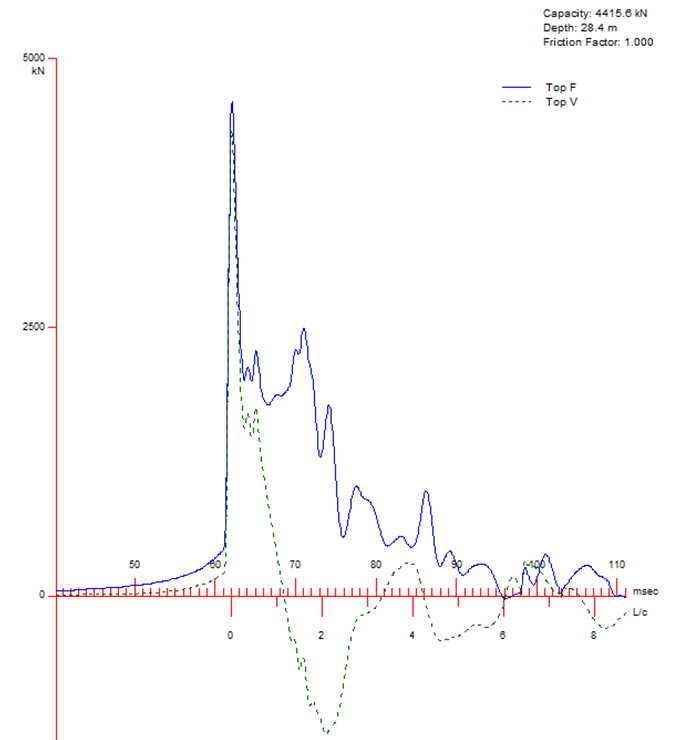 Output screen for force and velocity curves at pile top